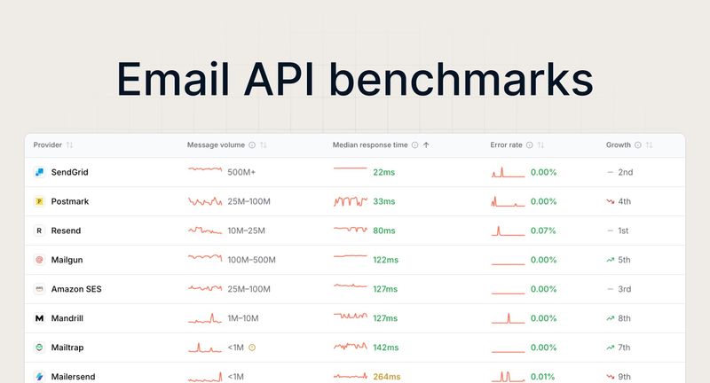 Email API benchmarks